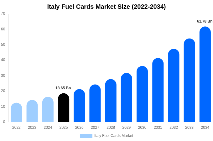 Italy Fuel Cards Market Size, Share & Growth Analysis By [2034]