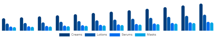 Italy Functional Cosmetics Market Form 2025-2033