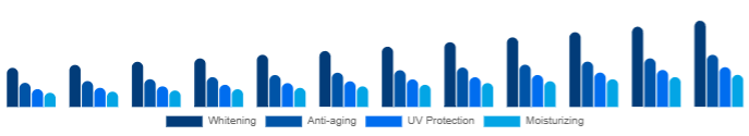 Italy Functional Cosmetics Market Product 2025-2033