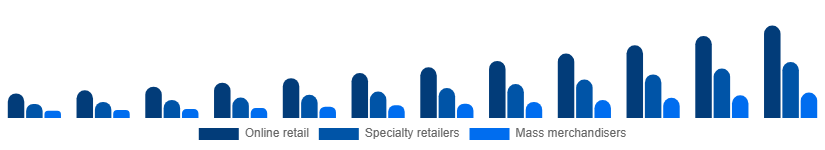 Italy Gaming Gadgets Market Distribution Channel 2025-2033