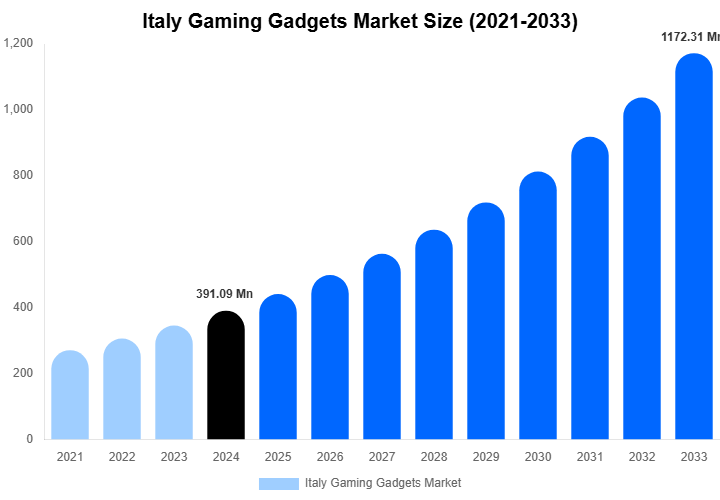 Italy Gaming Gadgets Market Size & Share Report By 2033
