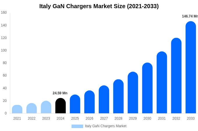 Italy GaN Chargers Market Size, Share & Trends Report By 2033