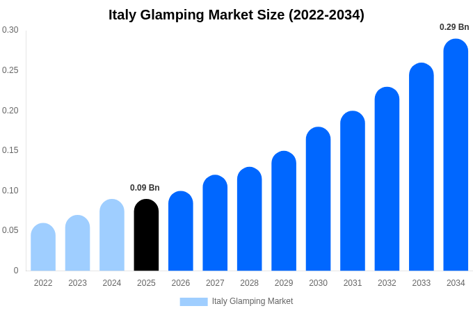 Italy Glamping Market Size & Share Report By 2034
