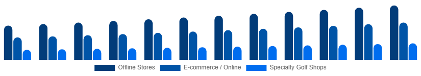 Italy Golf Equipment Market Distribution Channel 2025-2033