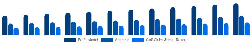 Italy Golf Equipment Market End User 2025-2033