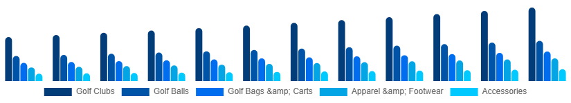 Italy Golf Equipment Market Product 2025-2033