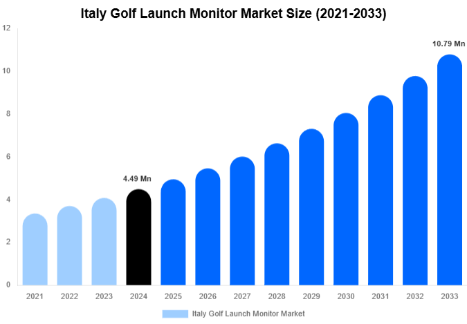 Italy Golf Launch Monitor Market Forecast Analysis (2025-2033)