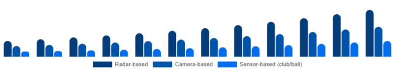 Italy Golf Launch Monitor Market Technology 2025-2033