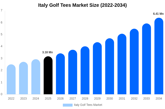Italy Golf Tees Market Size Report By 2034