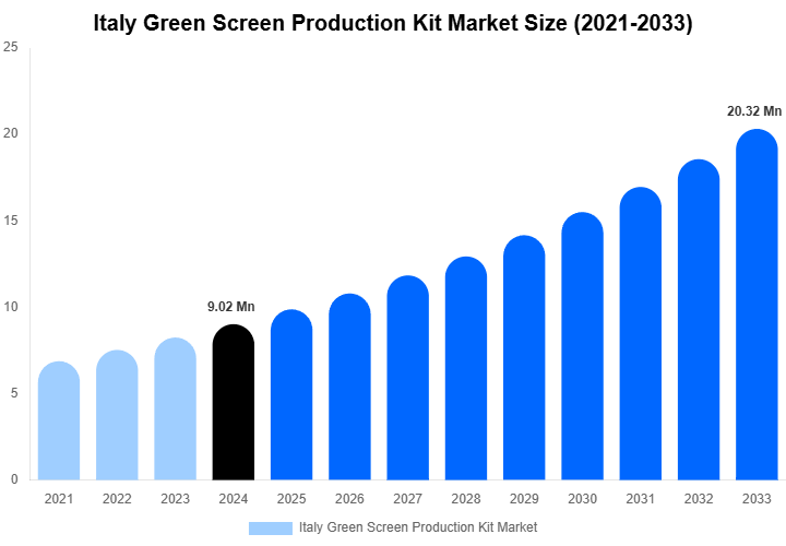 Italy Green Screen Production Kit Market Size And Share Report By 2033