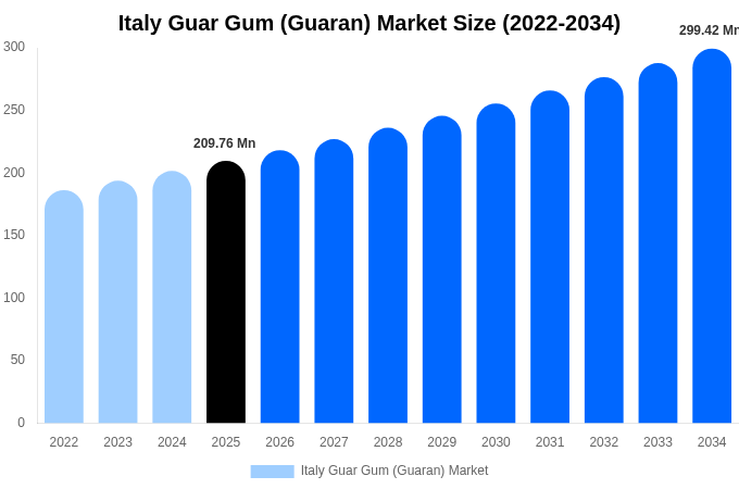 イタリア グアーガム（グアラン）市場 市場規模・シェア・トレンドレポート 2034年まで