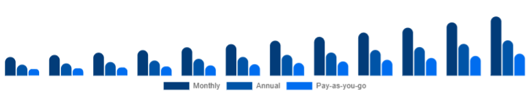 Italy Gym Membership Market Membership Model 2025-2033