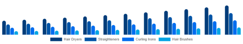 Italy Hair Care Devices Market Device Type 2025-2033