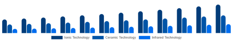 Italy Hair Care Devices Market Technology 2025-2033