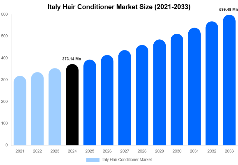 Italy Hair Conditioner Market Size, Share & Growth Analysis By [2033]
