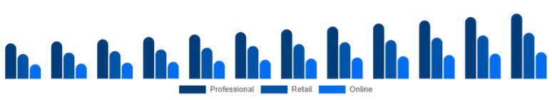 Italy Hair Dryer Market Channel 2025-2033