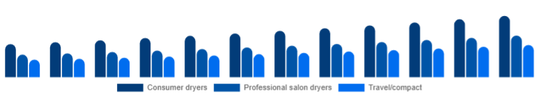 Italy Hair Dryer Market Product 2025-2033