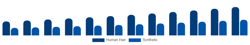 Italy Hair Extension Market Material 2025-2033