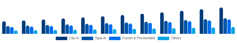 Italy Hair Extension Market Product Type 2025-2033