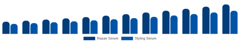 Italy Hair Serum Market Type 2025-2033