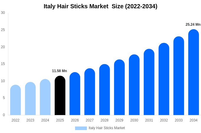 イタリア Hair Sticks Market  市場規模・シェア・成長レポート 2034年まで