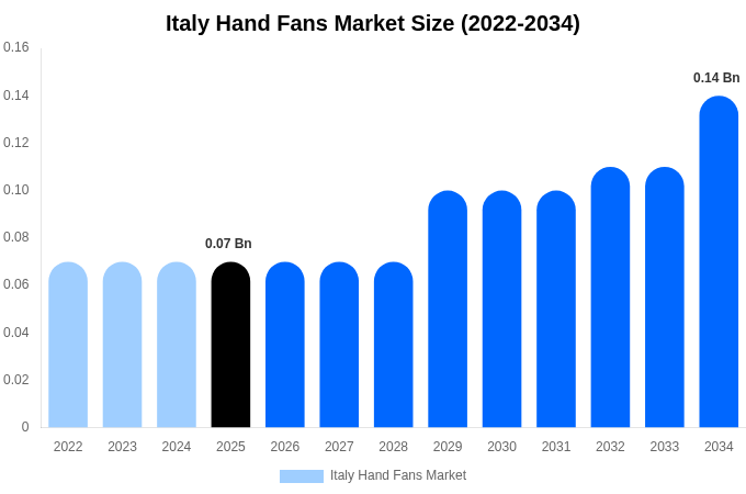 イタリア 手扇子市場 市場規模・シェア・成長分析 [2034年まで]