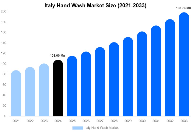 Italy Hand Wash Market Size Report By 2033