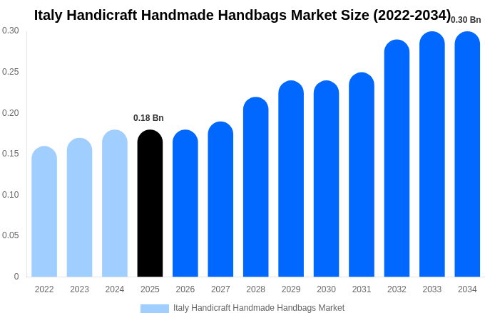 Italy Handicraft Handmade Handbags Market Size, Share & Growth Analysis By [2034]