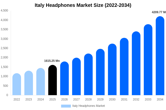 Italy Headphones Market Size, Share & Growth Report By 2034
