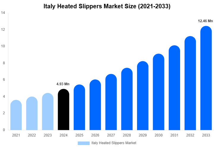 Italy Heated Slippers Market Size, Share & Trends Report By 2033