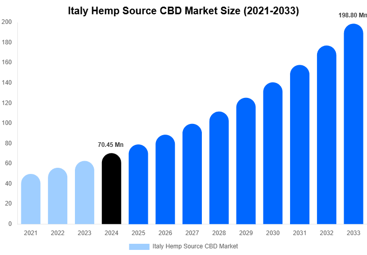 Italy Hemp Source CBD Market Size & Share Report By 2033