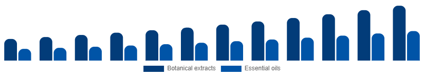 Italy Herbal Beauty Products Market Ingredient 2025-2033