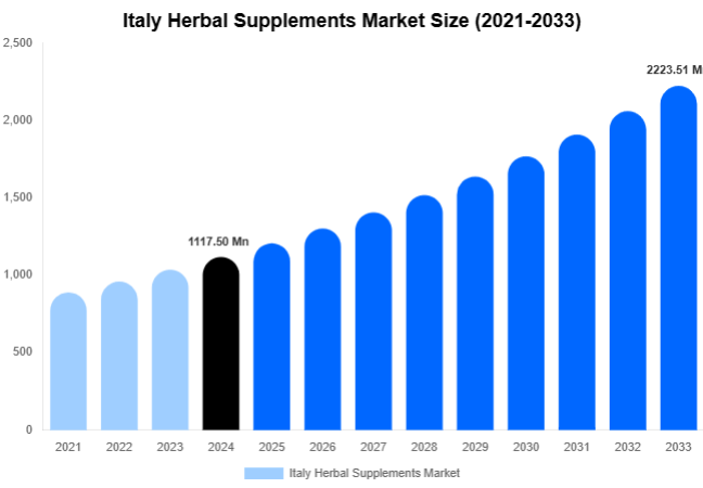 Italy Herbal Supplements Market Size And Share Report By 2033
