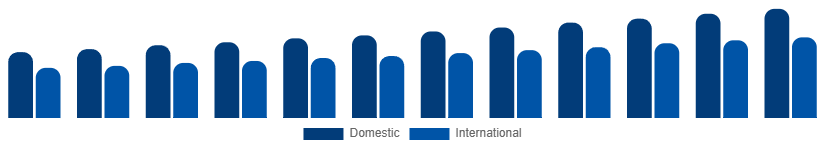 Italy Heritage Tourism Market Tourist Type 2025-2033