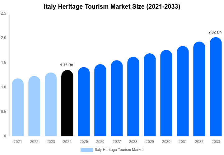 Italy Heritage Tourism Market Size And Share Report By 2033