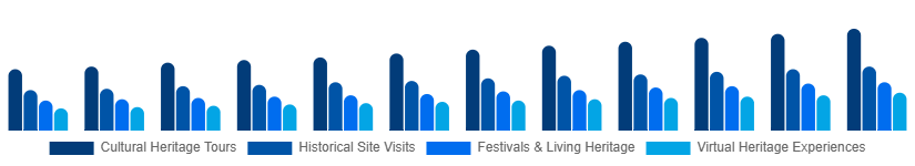 Italy Heritage Tourism Market Type 2025-2033