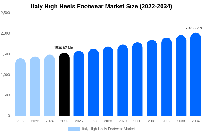 Italy High Heels Footwear Market Size & Share Report By 2034