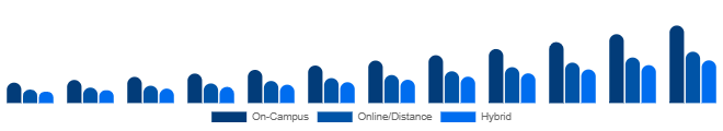 Italy Higher Education Market Delivery Mode 2025-2033