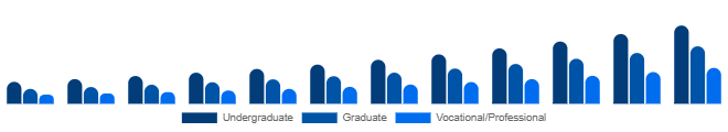 Italy Higher Education Market Program Level 2025-2033