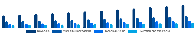 Italy Hiking Backpacks Market Capacity/Use 2025-2033