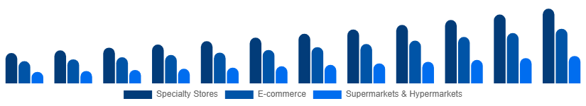 Italy Home Decor Market Distribution Channel 2025-2033