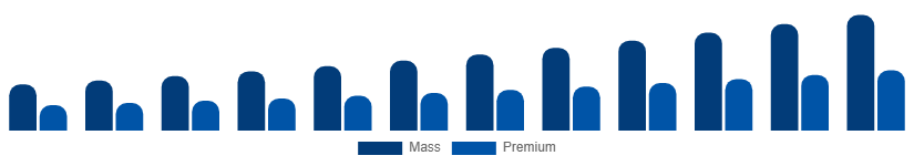 Italy Home Decor Market Price Tier 2025-2033