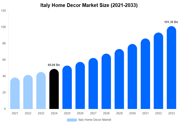 Italy Home Decor Market Size, Share & Growth Report By [2033]