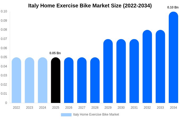イタリア 家庭用エアロバイク市場 市場規模レポート 2034年まで