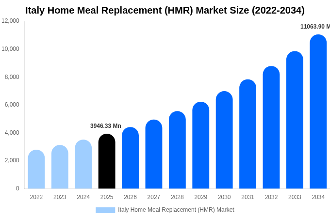 Italy Home Meal Replacement (HMR) Market Size, Share Report By 2034