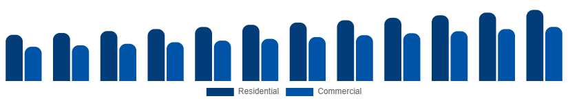 Italy Home Painting Service Market Client Type 2025-2033
