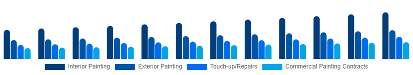 Italy Home Painting Service Market Service Type 2025-2033