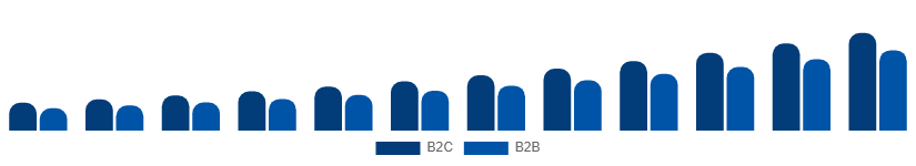 Italy Home Services Market B2C vs B2B 2025-2033
