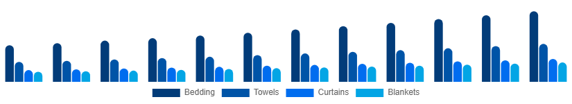 Italy Home Textile Market Product 2025-2033