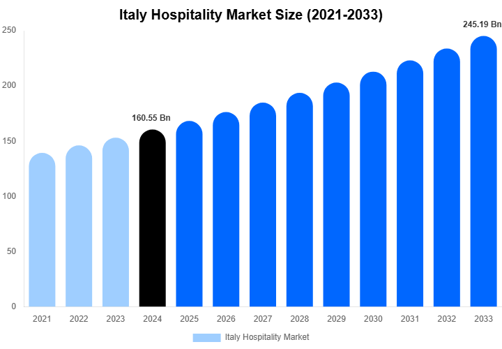 Italy Hospitality Market Size Report By 2033
